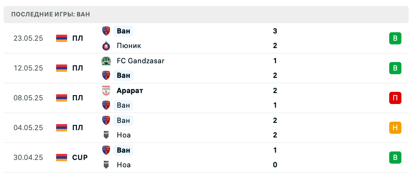 прогноз Урарту – Ван