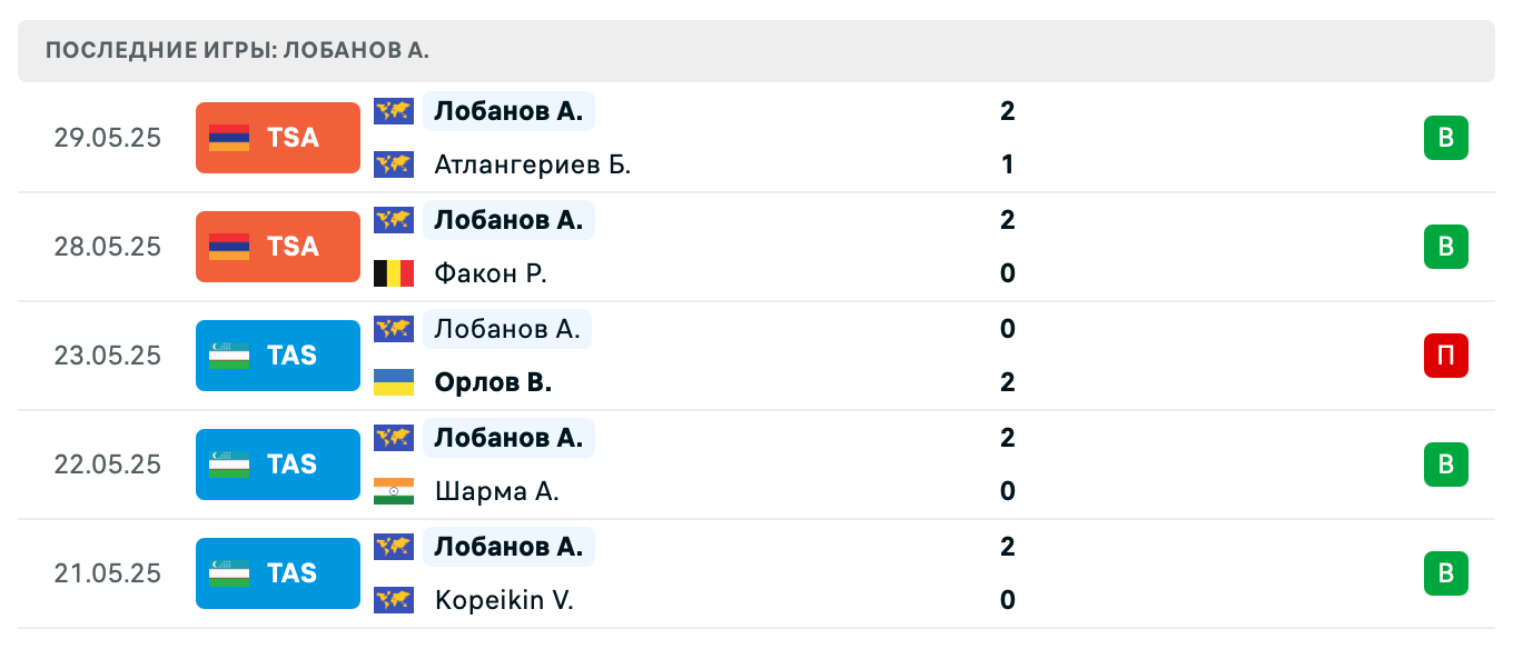 Лобанов – Кукасян 2025