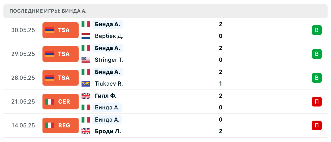 Бинда Александр – Лобанов Александр 2025 Бинда Александр – Лобанов Александр 2025