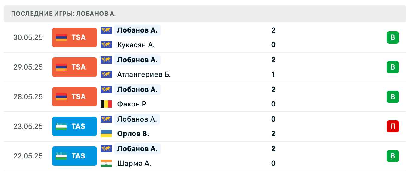 матч Бинда Александр – Лобанов Александр матч Бинда Александр – Лобанов Александр