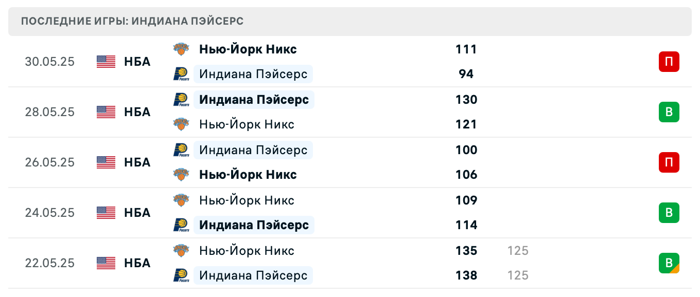 матч Индиана Пэйсерс – Нью-Йорк Никс