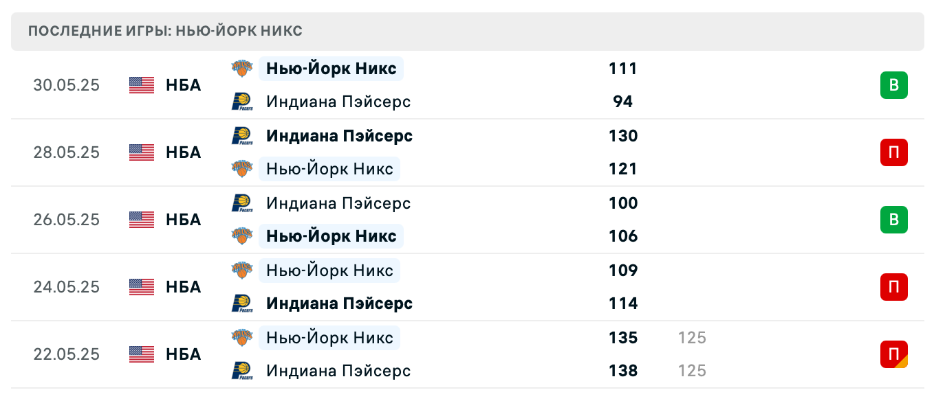 прогноз Индиана Пэйсерс – Нью-Йорк Никс