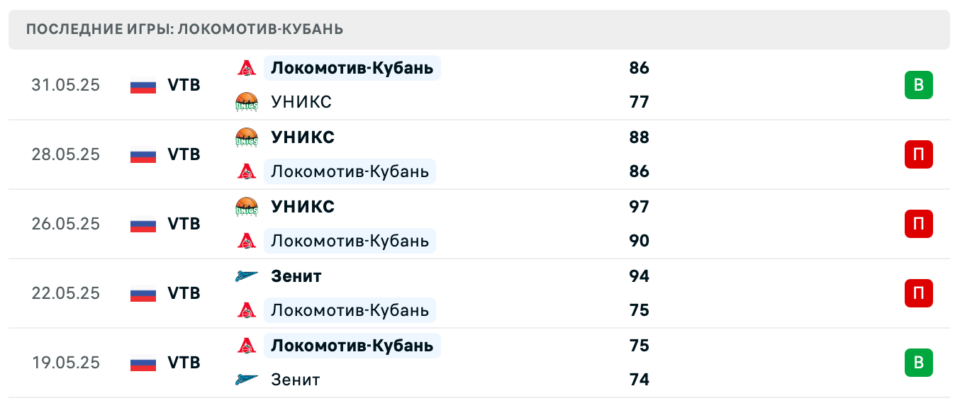 матч Локомотив-Кубань – УНИКС