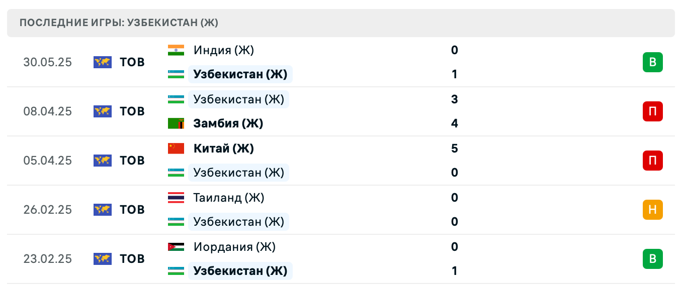 прогноз Индия (Ж) – Узбекистан (Ж)