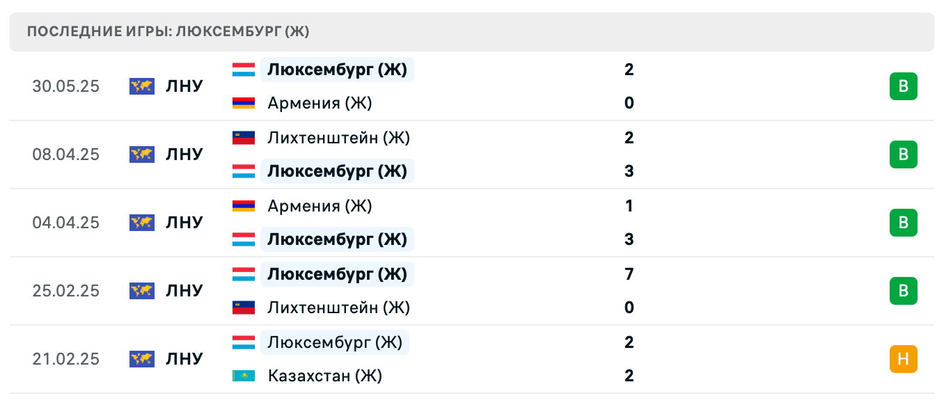 прогноз Казахстан (Ж) – Люксембург (Ж)