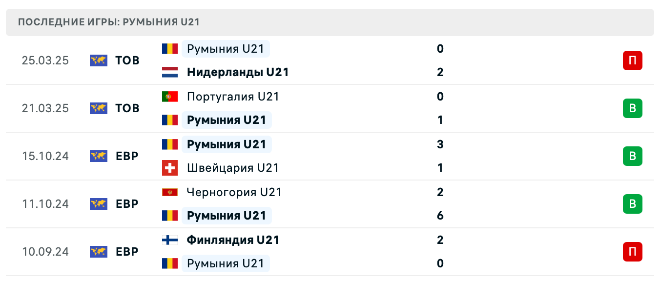 прогноз Грузия U21 – Румыния U21
