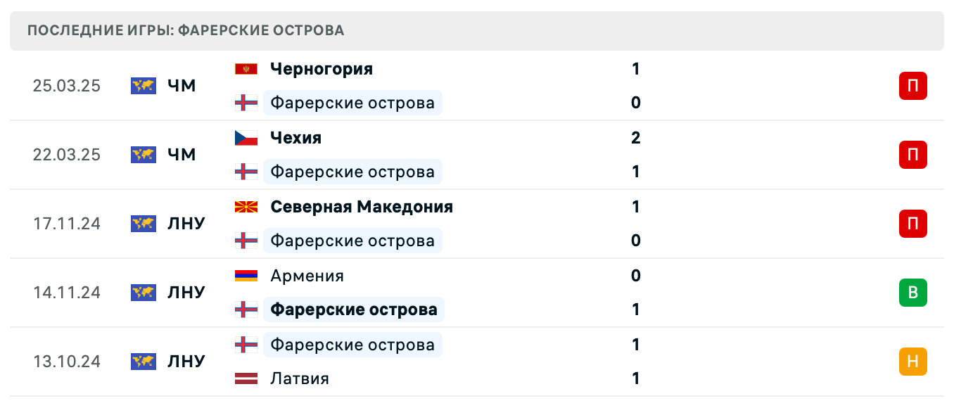прогноз Грузия – Фарерские острова