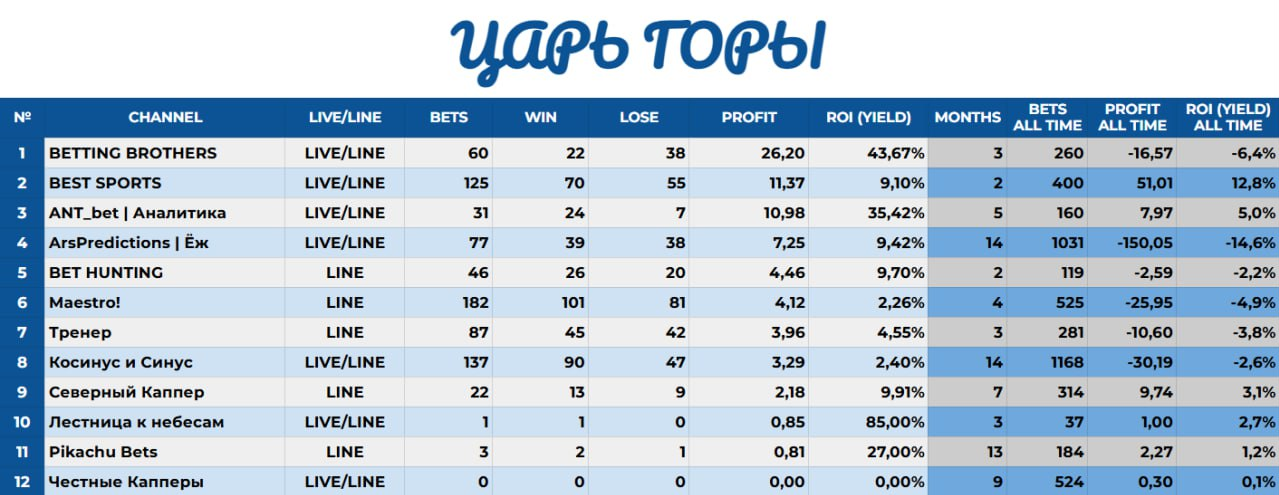 Таблица капперских показателей с канала Царь Горы
