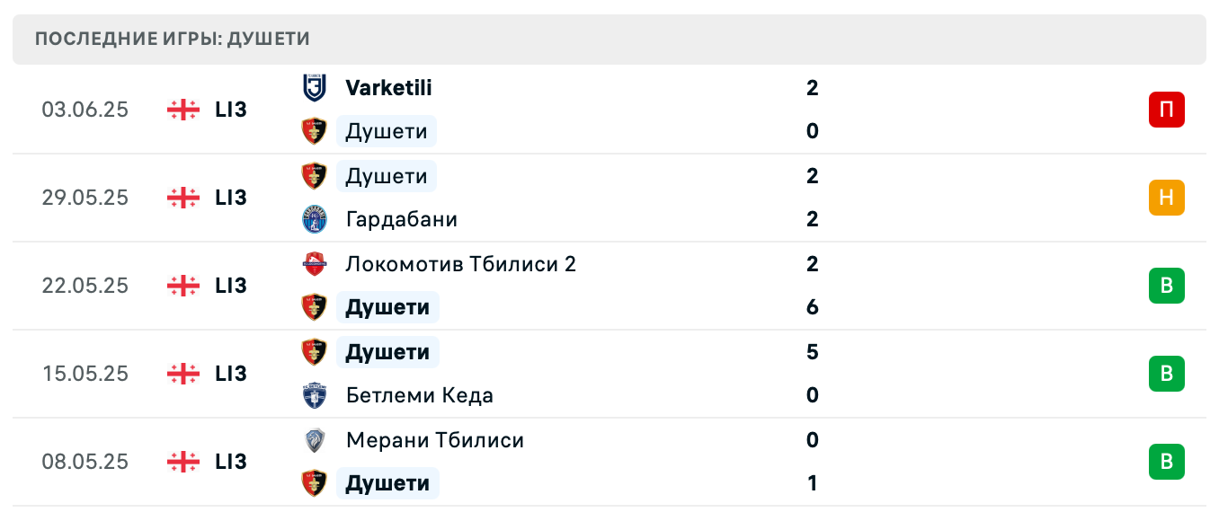 Арагви Душети – Боржоми 2025