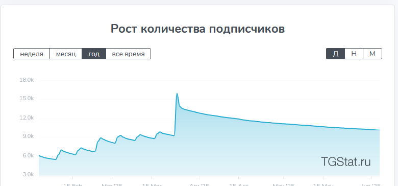 График роста подписчиков График роста подписчиков