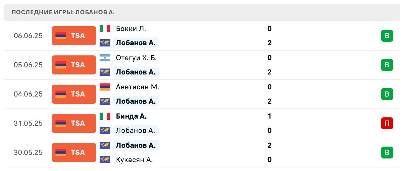 Лобанов Александр – Тюрнев Евгений 2025 Лобанов Александр – Тюрнев Евгений 2025