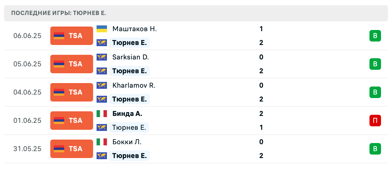 матч Aleksandr Lobanov – Evgenii Tiurnev матч Aleksandr Lobanov – Evgenii Tiurnev