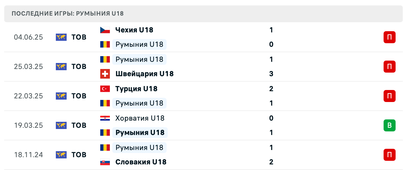 прогноз Чехия U18 – Румыния U18 прогноз Чехия U18 – Румыния U18