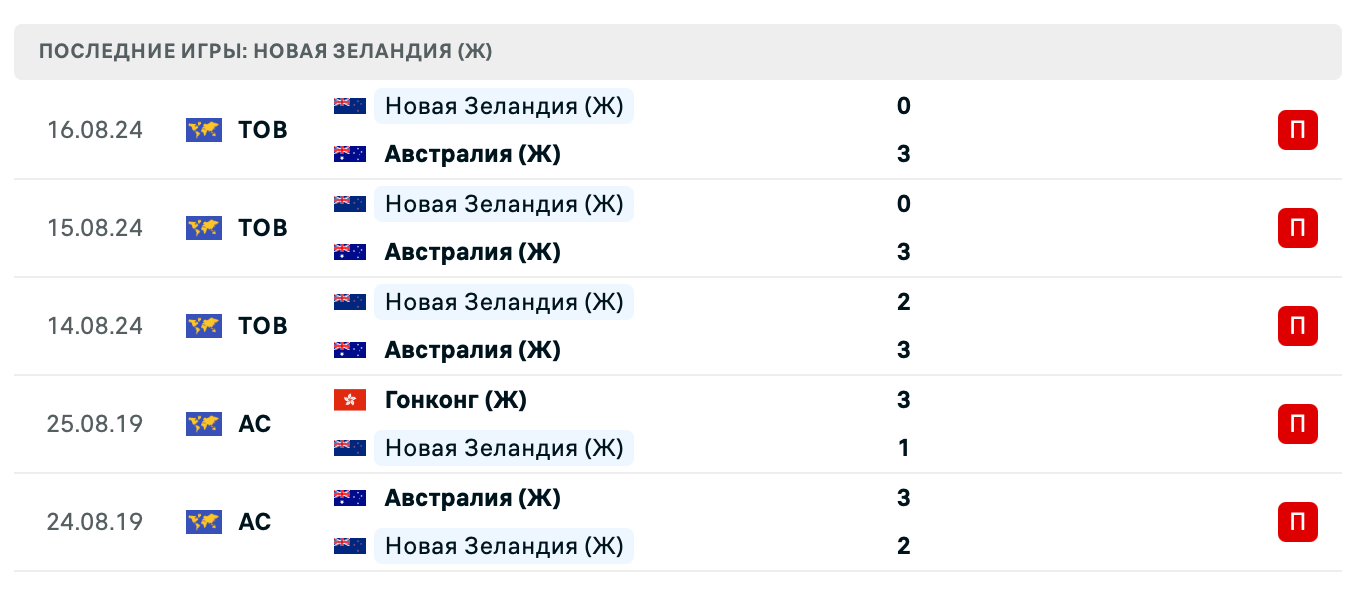 прогноз Казахстан (Ж) – Новая Зеландия (Ж)