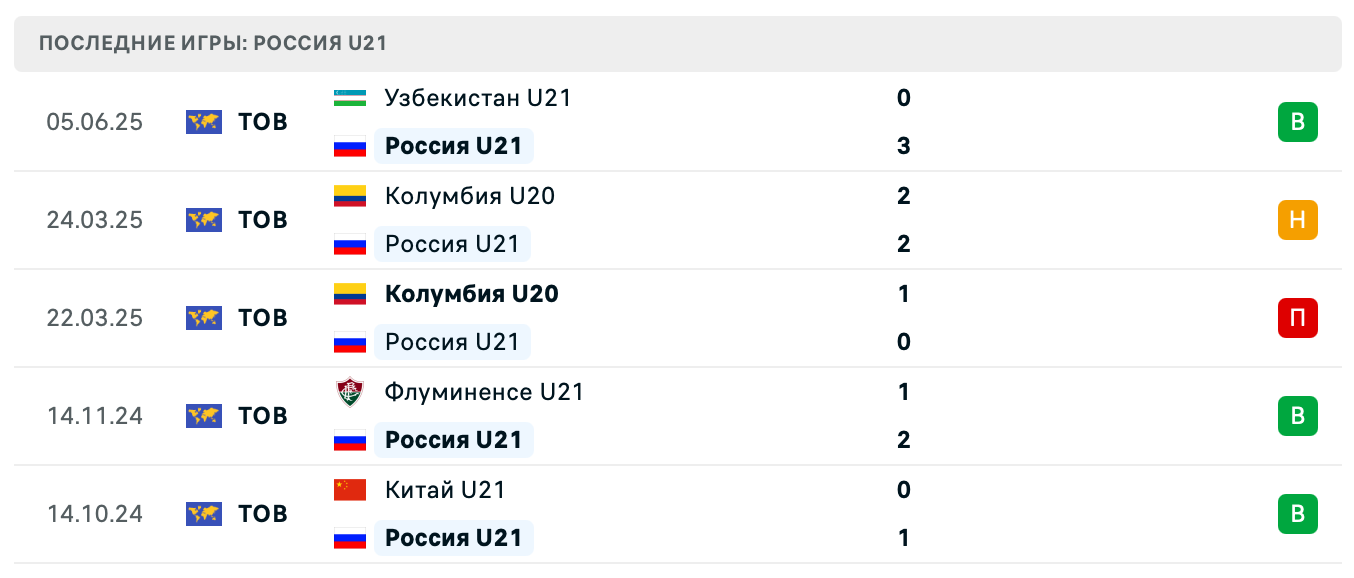 прогноз Узбекистан U21 – Россия U21 прогноз Узбекистан U21 – Россия U21