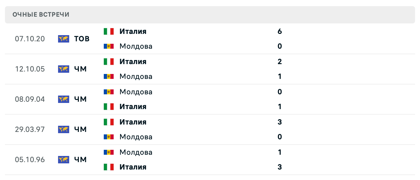 Италия – Молдова 2025 Италия – Молдова 2025