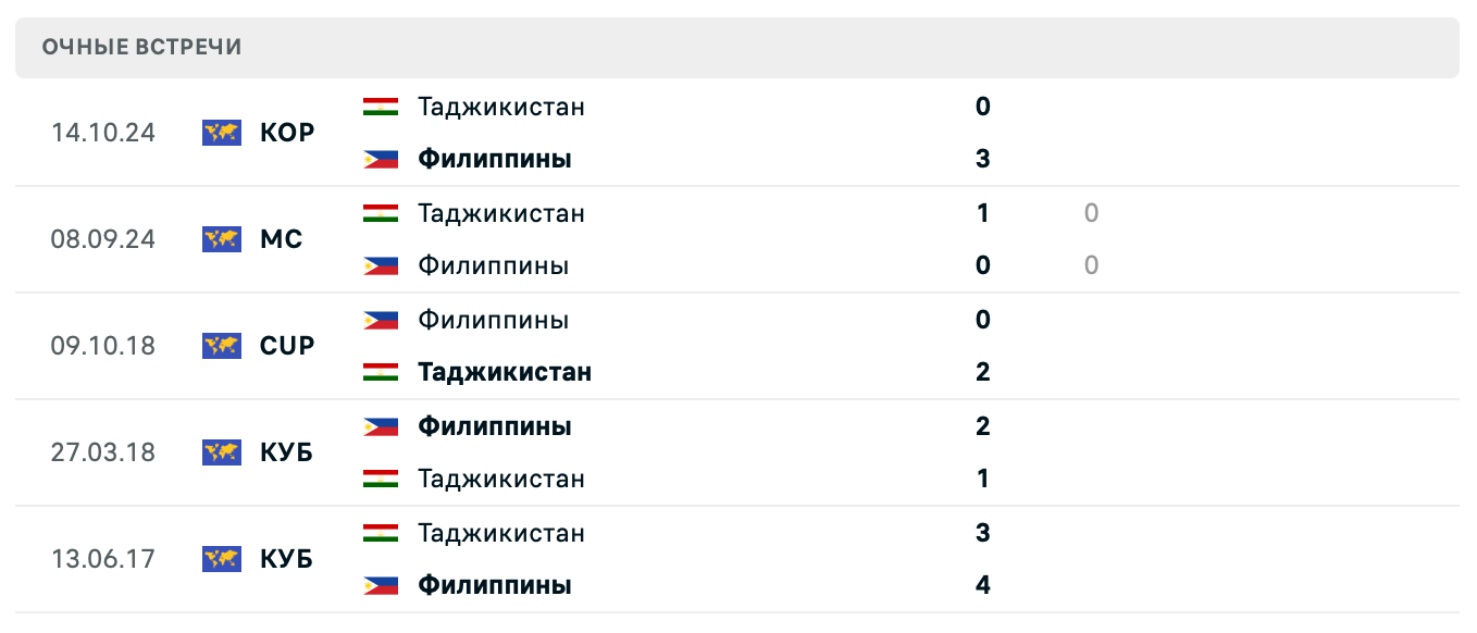 Филиппины – Таджикистан 2025