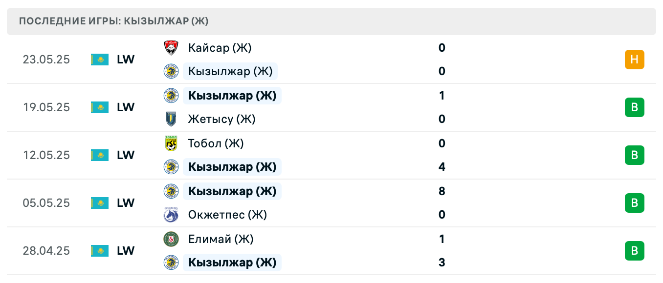 Кызылжар (Ж) – Женис Астана (Ж) 2025