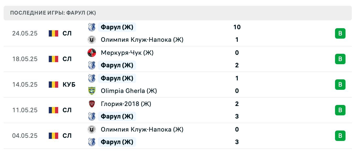матч Farul (W) – Miercurea-Ciuc (W)