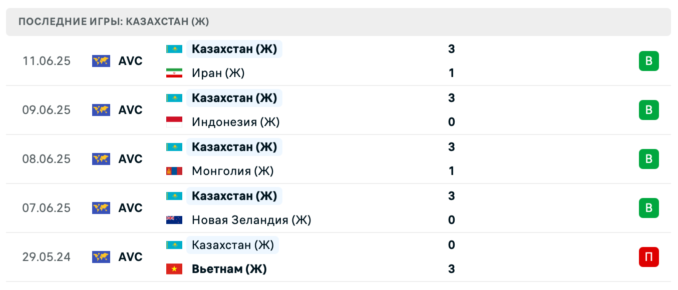 матч Kazakhstan (W) – Philippines (W)
