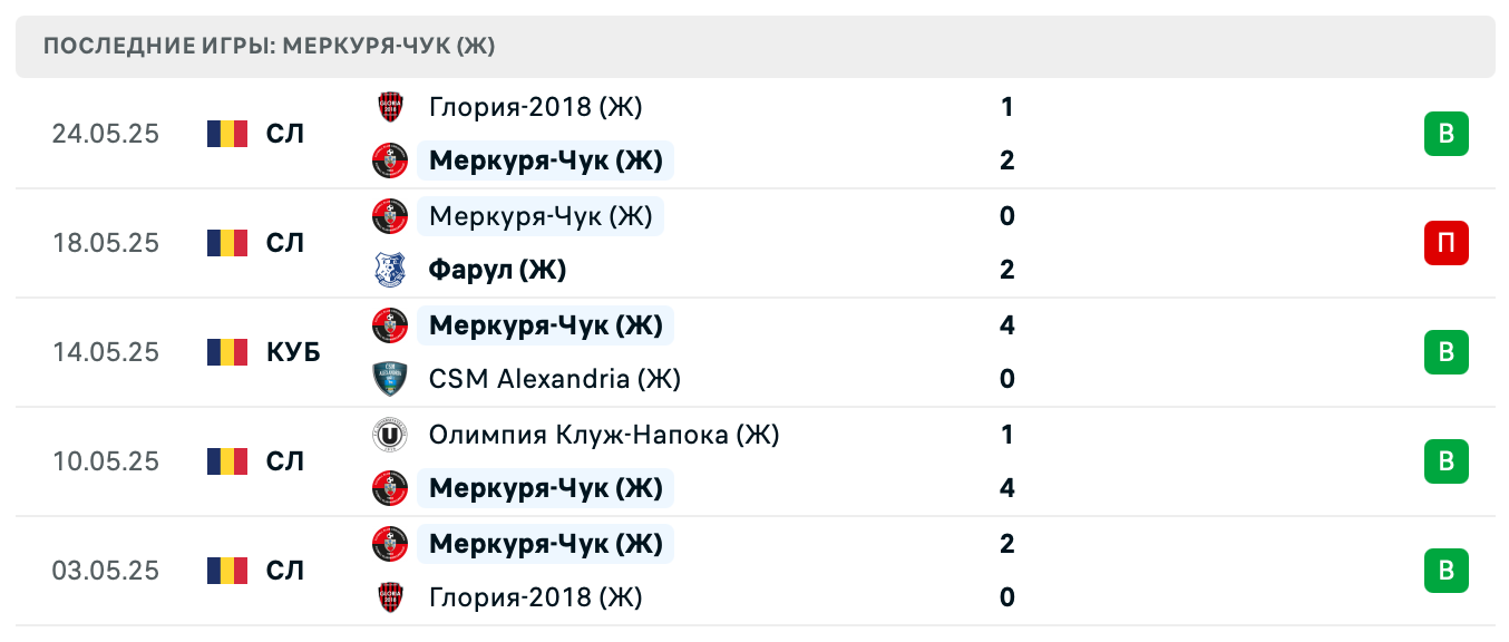 прогноз Фарул (Ж) – Меркуря-Чук (Ж)