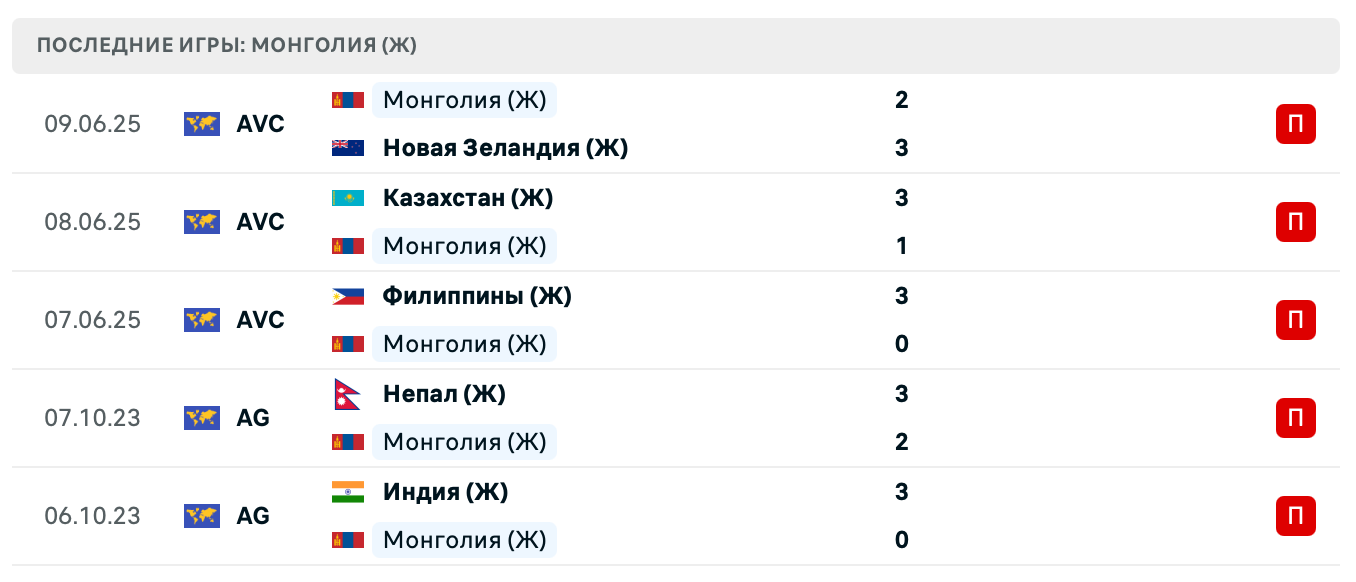 прогноз Индонезия (Ж) – Монголия (Ж)