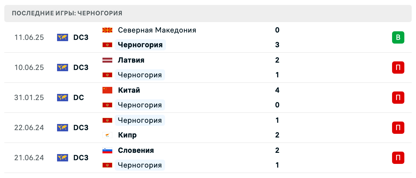 прогноз Молдова – Черногория