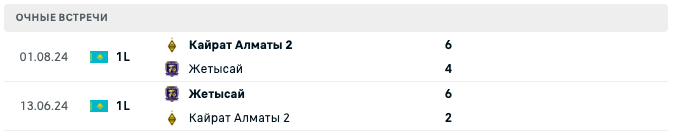 Кайрат Алматы 2 – Жетысай 2025 Кайрат Алматы 2 – Жетысай 2025