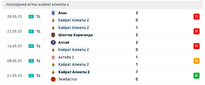 матч Кайрат 2 – Жетысай матч Кайрат 2 – Жетысай