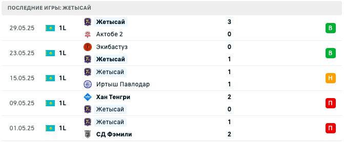прогноз Кайрат Алматы 2 – Жетысай прогноз Кайрат Алматы 2 – Жетысай