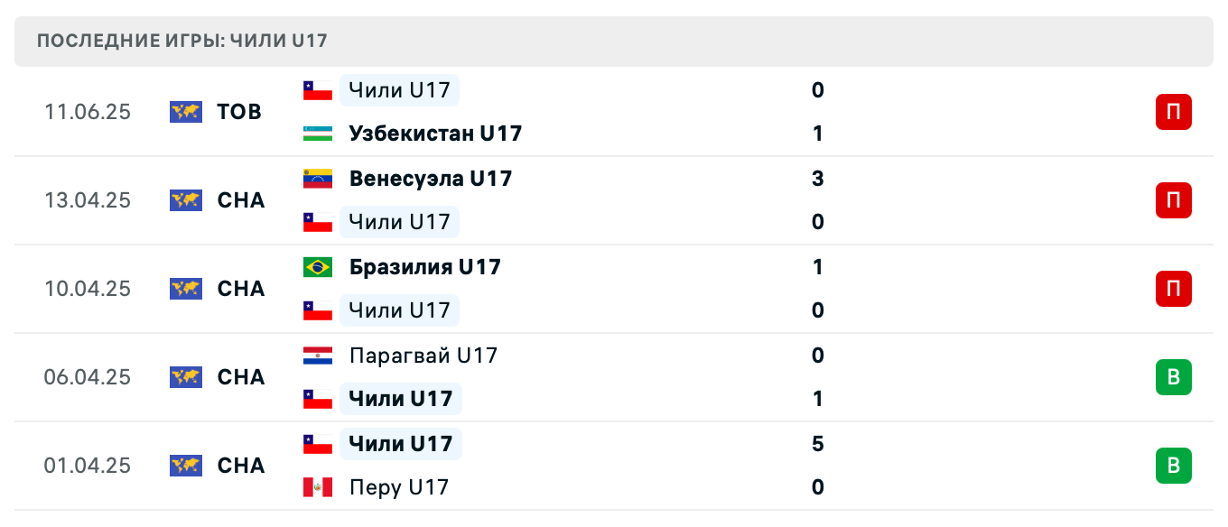 матч Чили – Узбекистан