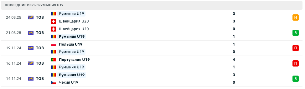 матч Румыния U19 – Черногория U19 матч Румыния U19 – Черногория U19