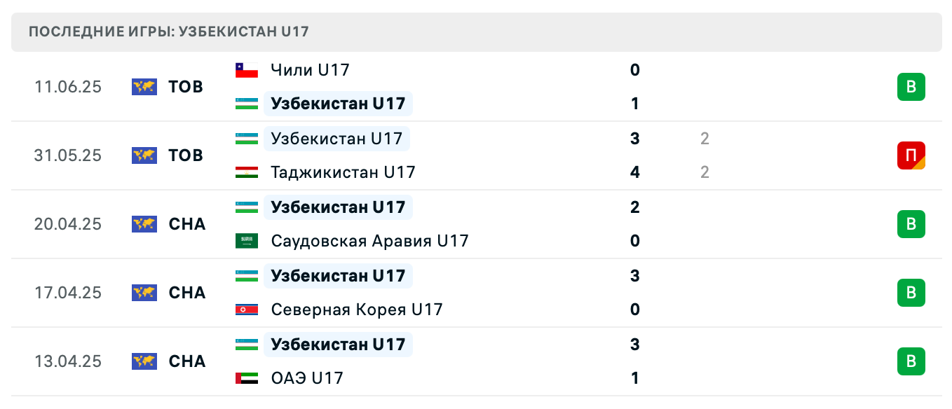 прогноз Чили U17 – Узбекистан U17