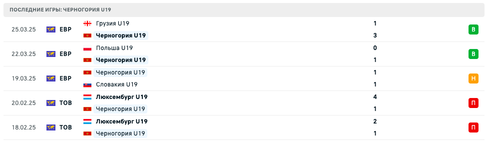 прогноз Румыния U19 – Черногория U19 прогноз Румыния U19 – Черногория U19
