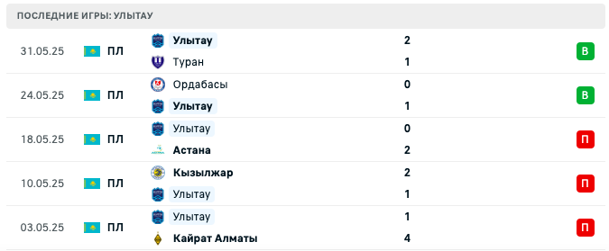 матч Атырау – Улытау