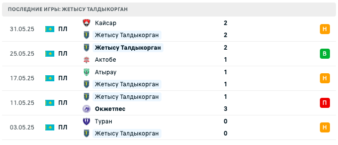 матч Жетысу – Кайрат