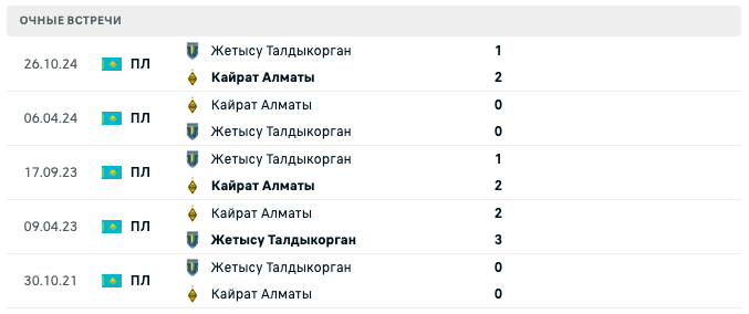 Жетысу Талдыкорган – Кайрат Алматы 2025