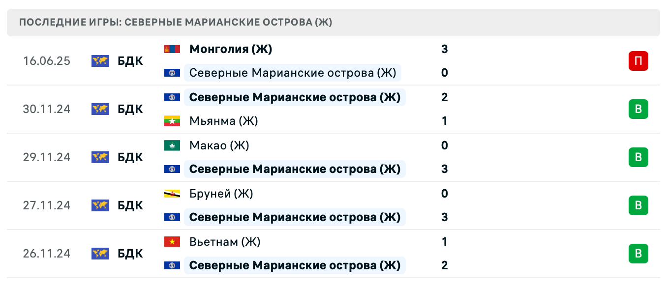 матч Кыргызстан – Северные Марианские острова матч Кыргызстан – Северные Марианские острова