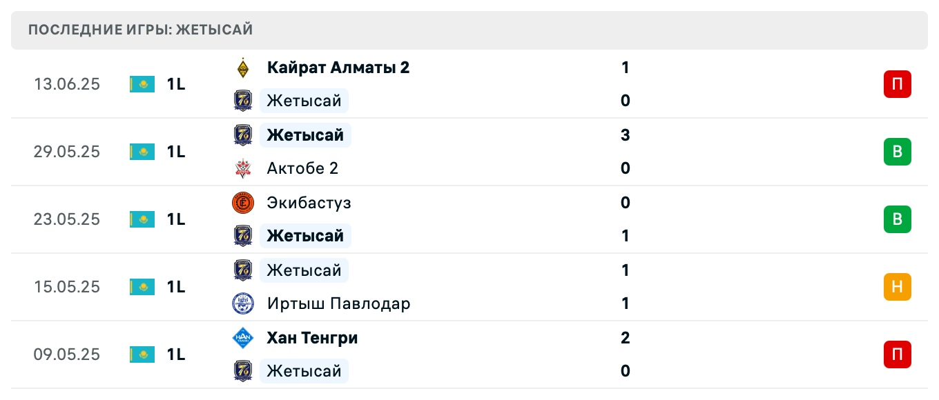 Жетысай – Шахтер Караганда 2025