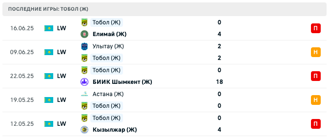 Тобол (Ж) – Окжетпес (Ж) 2025