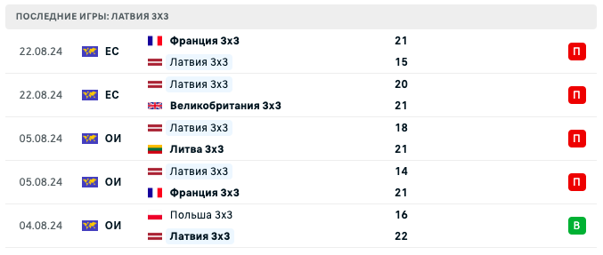 Латвия 3х3 – Монголия 3х3 2025