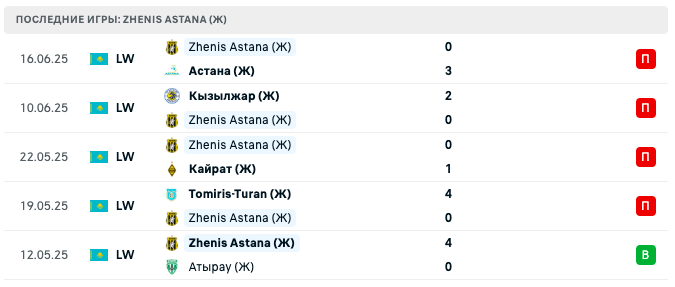 матч БИИК Шымкент (Ж) – Женис Астана (Ж)