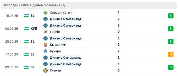 матч Динамо Самарканд – Бунедкор