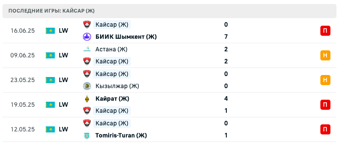 матч Улытау (Ж) – Кайсар (Ж)