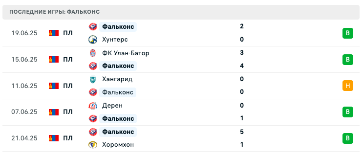 прогноз Брера Ильч – Фальконс