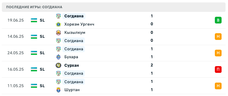 матч Согдиана – Кызылкум