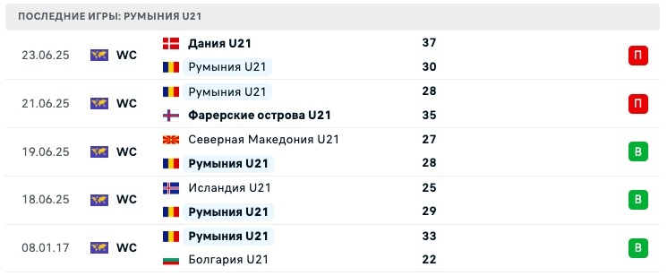 прогноз Франция U21 – Румыния U21 прогноз Франция U21 – Румыния U21