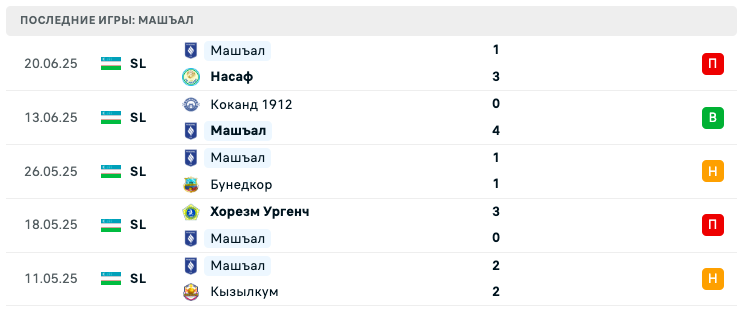 прогноз Нефтчи – Машъал