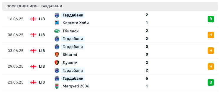 прогноз Орби – Гардабани прогноз Орби – Гардабани