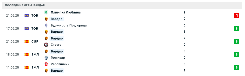 прогноз Рапид Бухарест – Вардар